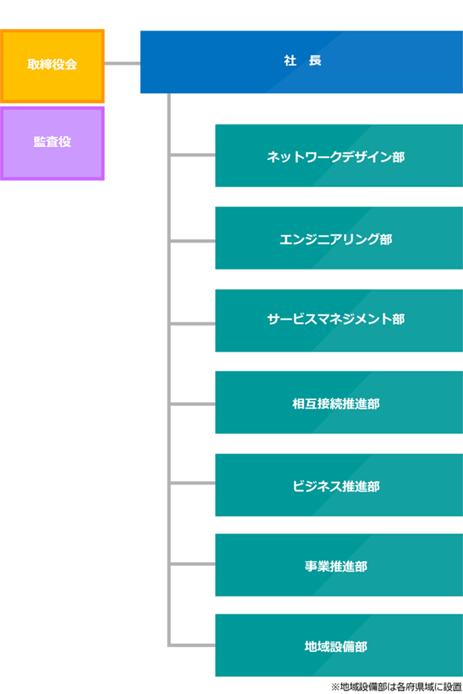 組織図