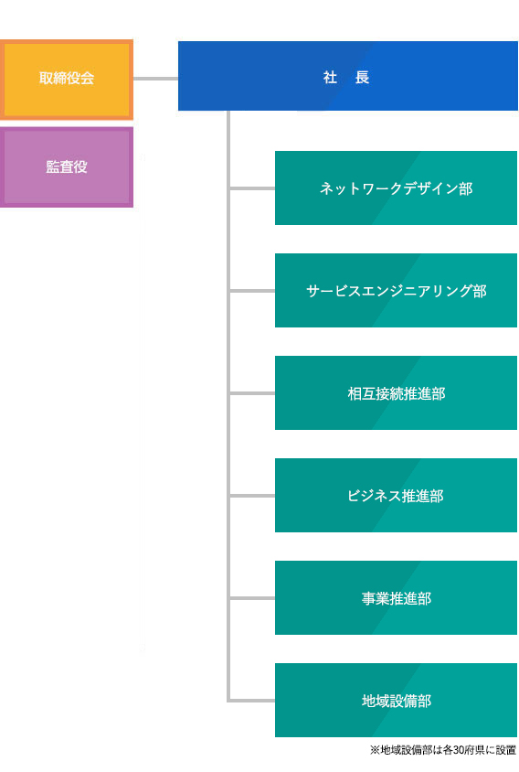 組織図