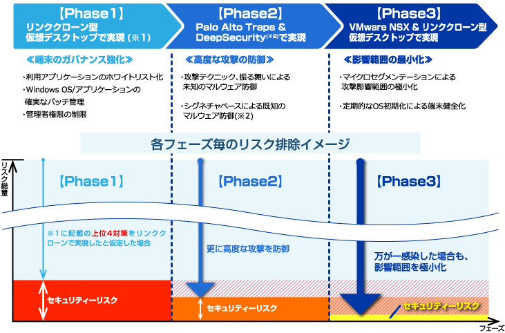 マネージドセキュアプラン導入後のセキュリティーリスクの逓減イメージ