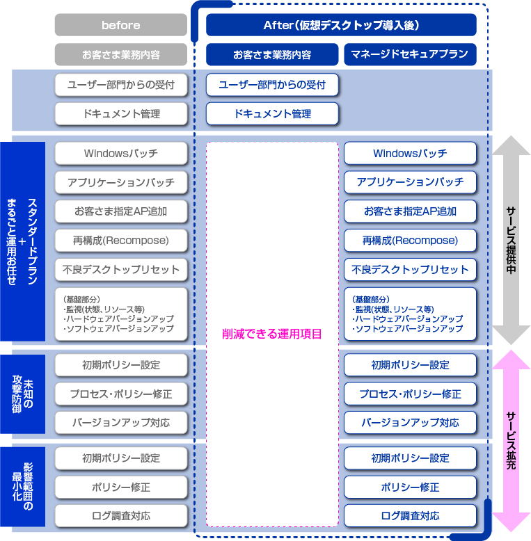 AQStage仮想デスクトップ マネージドセキュアプラン導入後の運用業務イメージ