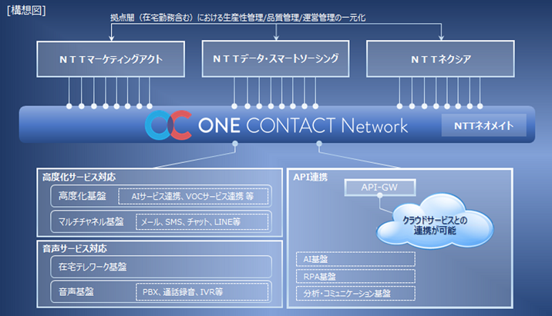 『ONE CONTACT Network』概要