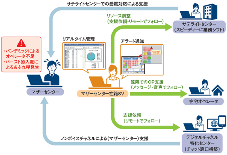 リモートマネジメントのイメージ