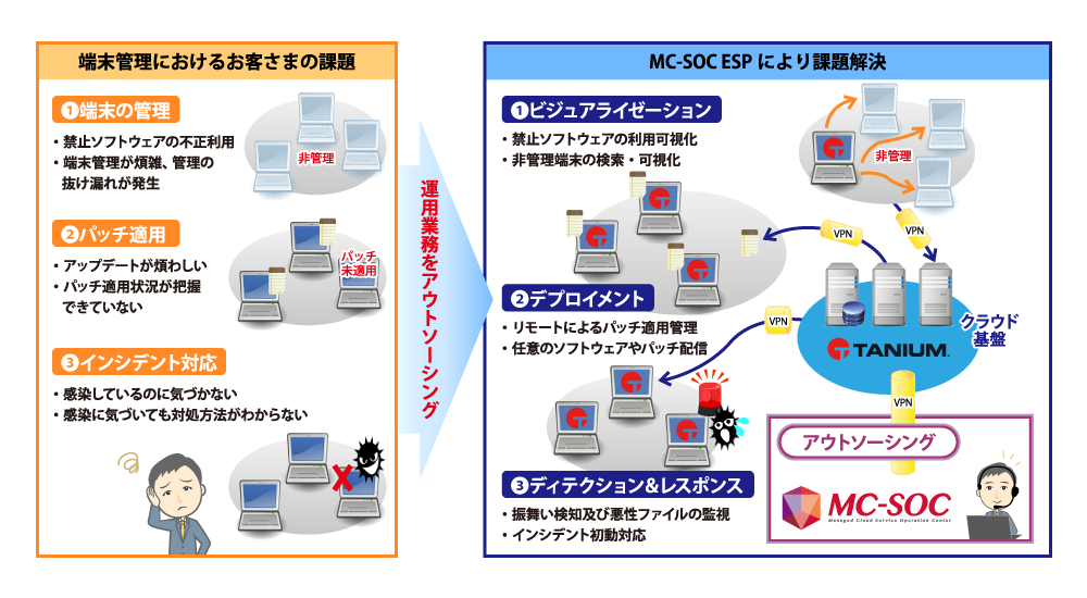 サービス概要図