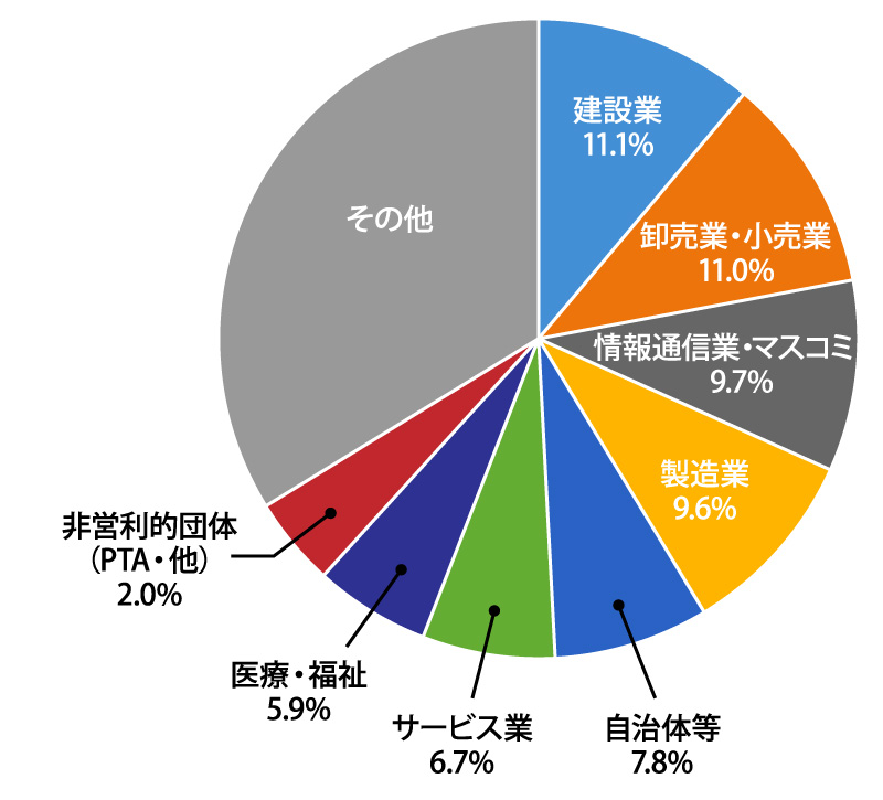 elgana導入業種内訳グラフ