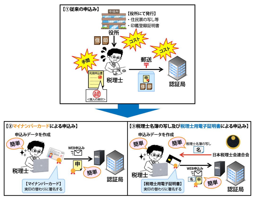 申込手順