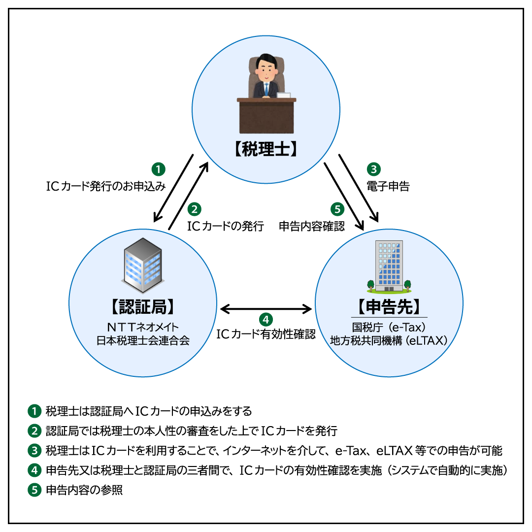 税理士用電子証明書