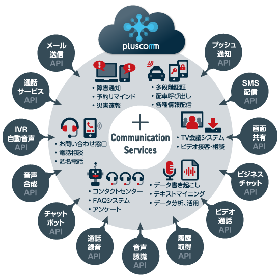 図2 「pluscomm」イメージ