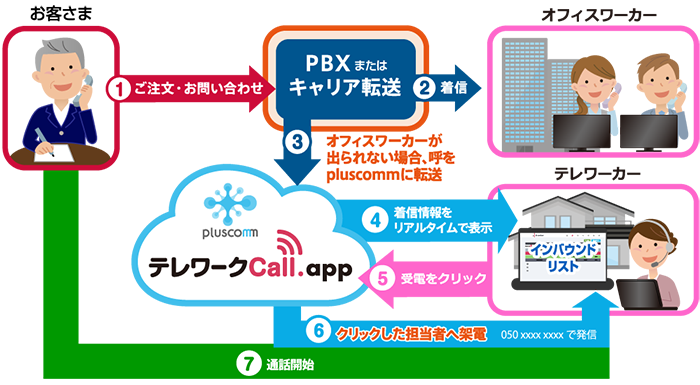 図3 『テレワークCall.app』運用イメージ