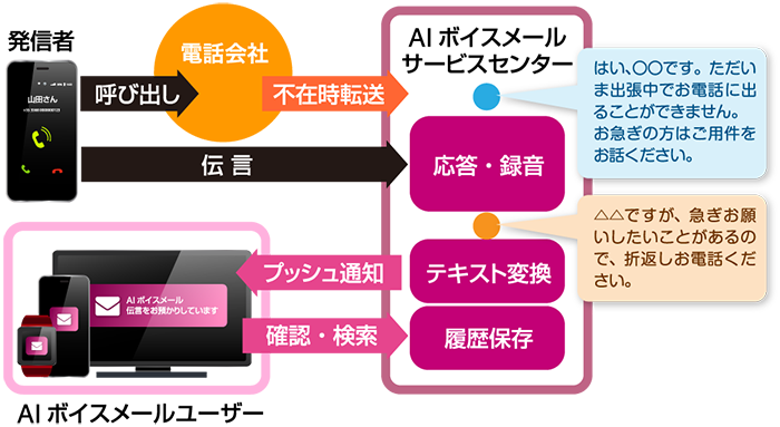 図4 『AIボイスメール』動作イメージ