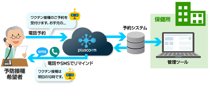 図6 ワクチン接種自動予約支援システム 運用イメージ