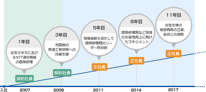 キャリアアップ
