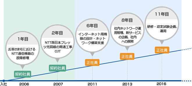 キャリアアップ