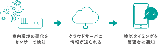 室内環境センサー