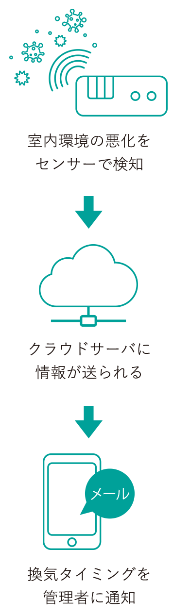 室内環境センサー