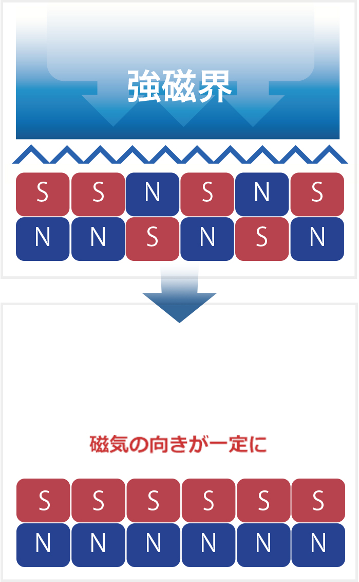 磁気照射におけるデータ消去のイメージ
