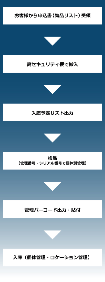 入庫作業
