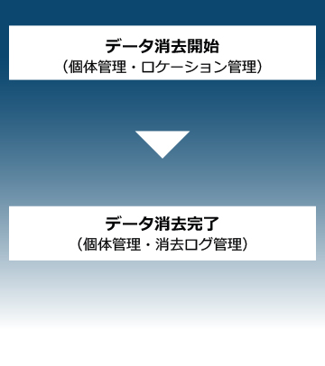消去作業