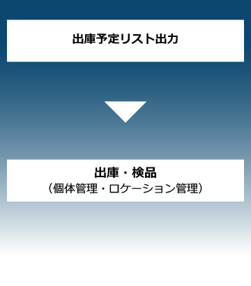 出庫作業