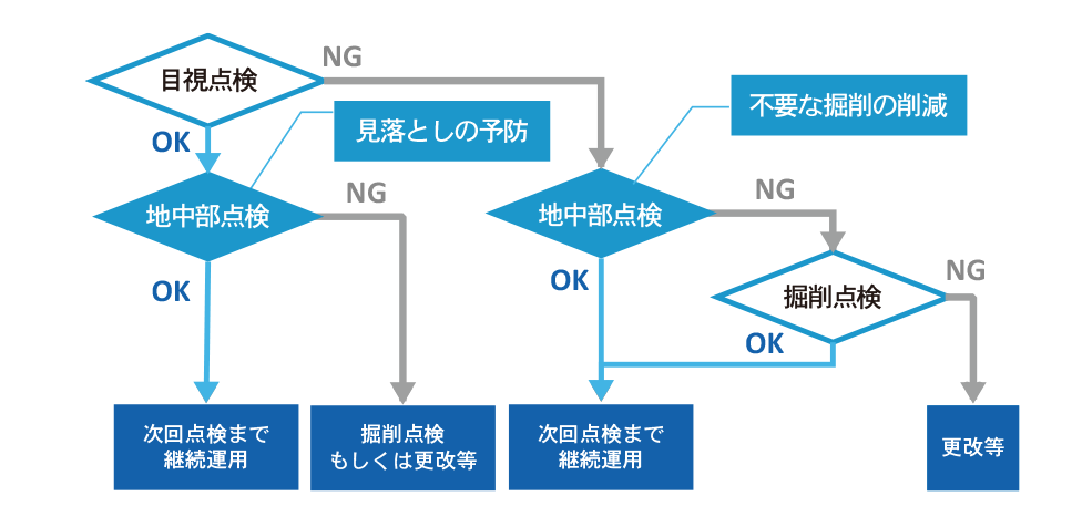 非破壊点検の実施タイミングと期待頂ける効果